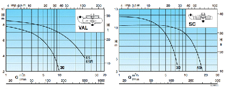 Вертикальные погружные насосы Calpeda Серия VAL, SC