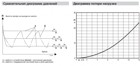 Электронный регулятор для насосов Calpeda Idromat 3, Idromat 4